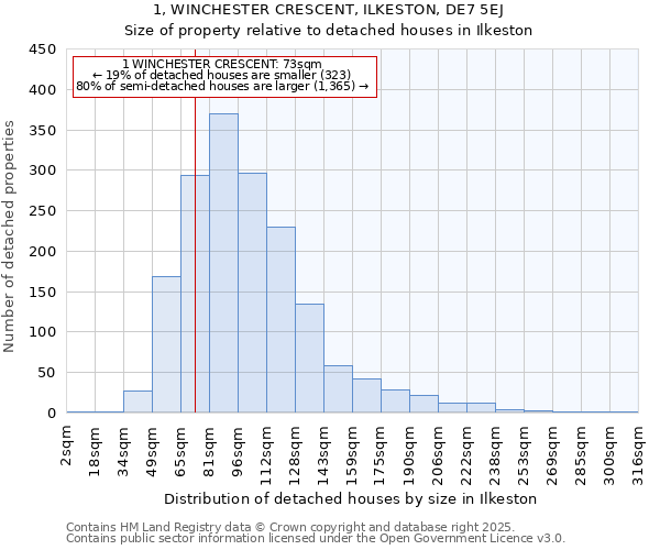 1, WINCHESTER CRESCENT, ILKESTON, DE7 5EJ: Size of property relative to detached houses houses in Ilkeston