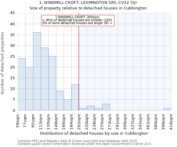 1, WINDMILL CROFT, LEAMINGTON SPA, CV32 7JU: Size of property relative to detached houses houses in Cubbington