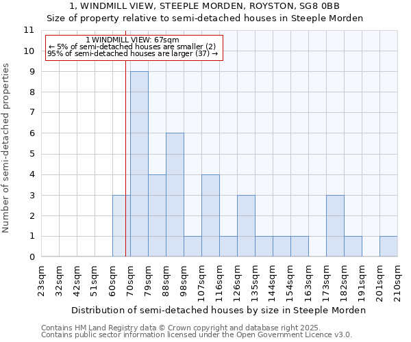 1, WINDMILL VIEW, STEEPLE MORDEN, ROYSTON, SG8 0BB: Size of property relative to semi-detached houses houses in Steeple Morden