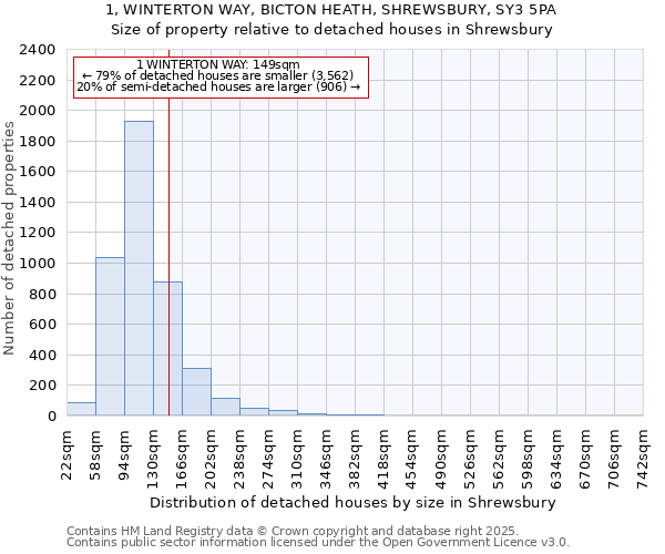 1, WINTERTON WAY, BICTON HEATH, SHREWSBURY, SY3 5PA: Size of property relative to detached houses houses in Shrewsbury