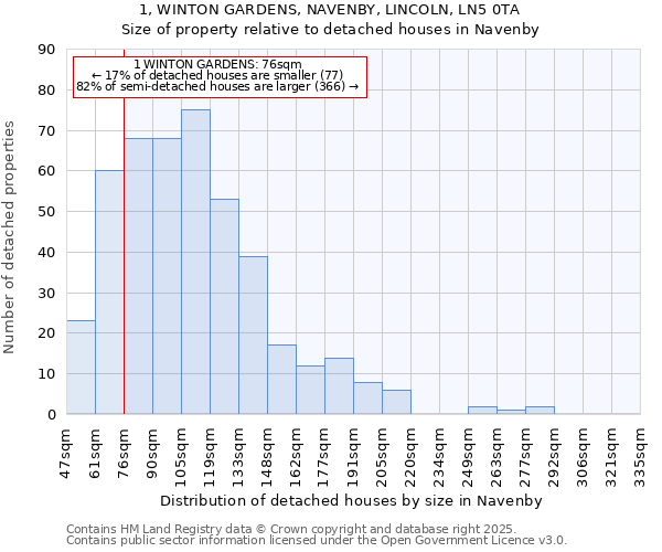 1, WINTON GARDENS, NAVENBY, LINCOLN, LN5 0TA: Size of property relative to detached houses in Navenby