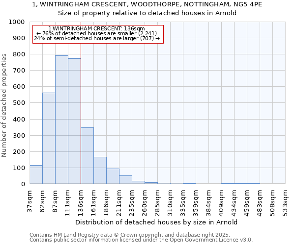 1, WINTRINGHAM CRESCENT, WOODTHORPE, NOTTINGHAM, NG5 4PE: Size of property relative to detached houses houses in Arnold