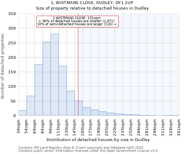 1, WISTMANS CLOSE, DUDLEY, DY1 2UP: Size of property relative to detached houses houses in Dudley