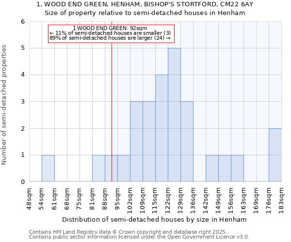 1, WOOD END GREEN, HENHAM, BISHOP'S STORTFORD, CM22 6AY: Size of property relative to semi-detached houses houses in Henham