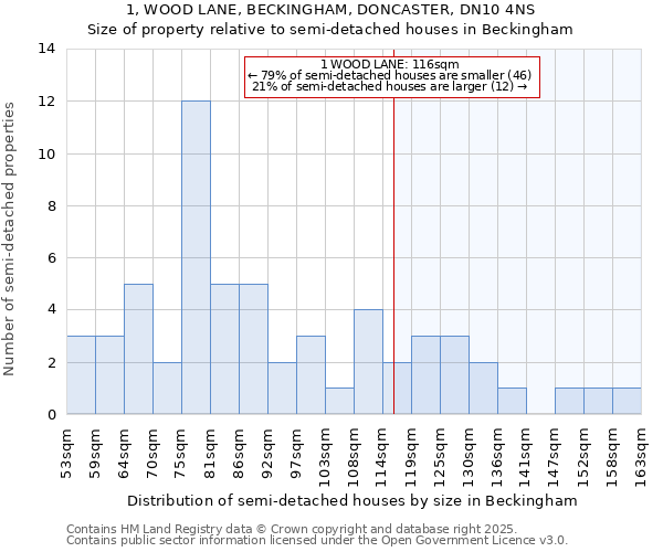 1, WOOD LANE, BECKINGHAM, DONCASTER, DN10 4NS: Size of property relative to semi-detached houses houses in Beckingham