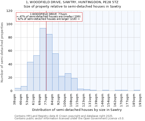 1, WOODFIELD DRIVE, SAWTRY, HUNTINGDON, PE28 5TZ: Size of property relative to detached houses in Sawtry