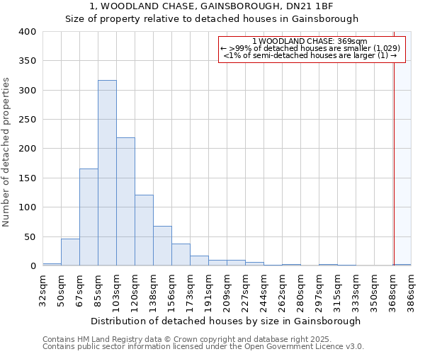 1, WOODLAND CHASE, GAINSBOROUGH, DN21 1BF: Size of property relative to detached houses houses in Gainsborough