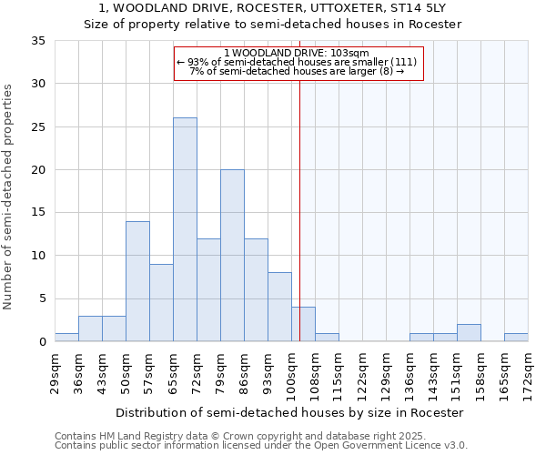 1, WOODLAND DRIVE, ROCESTER, UTTOXETER, ST14 5LY: Size of property relative to semi-detached houses houses in Rocester