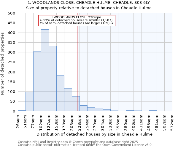 1, WOODLANDS CLOSE, CHEADLE HULME, CHEADLE, SK8 6LY: Size of property relative to detached houses houses in Cheadle Hulme