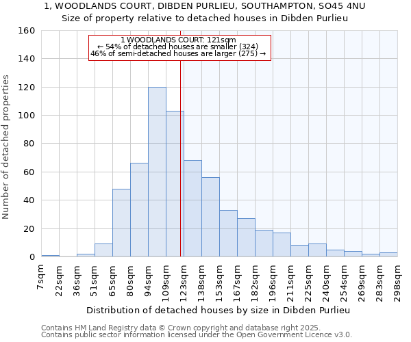 1, WOODLANDS COURT, DIBDEN PURLIEU, SOUTHAMPTON, SO45 4NU: Size of property relative to detached houses houses in Dibden Purlieu