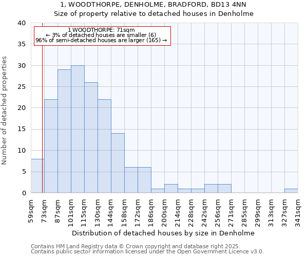 1, WOODTHORPE, DENHOLME, BRADFORD, BD13 4NN: Size of property relative to detached houses houses in Denholme