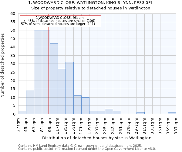 1, WOODWARD CLOSE, WATLINGTON, KING'S LYNN, PE33 0FL: Size of property relative to detached houses houses in Watlington