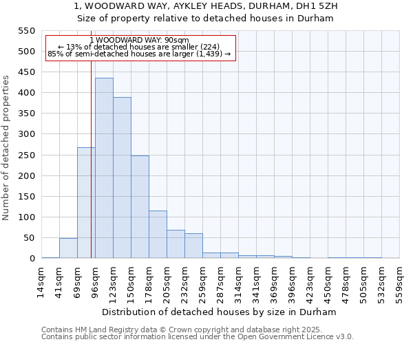 1, WOODWARD WAY, AYKLEY HEADS, DURHAM, DH1 5ZH: Size of property relative to detached houses houses in Durham