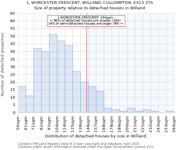 1, WORCESTER CRESCENT, WILLAND, CULLOMPTON, EX15 2TA: Size of property relative to detached houses houses in Willand