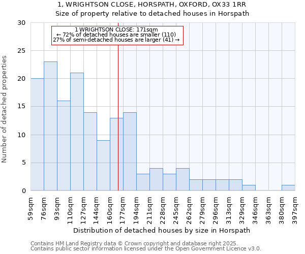 1, WRIGHTSON CLOSE, HORSPATH, OXFORD, OX33 1RR: Size of property relative to detached houses houses in Horspath