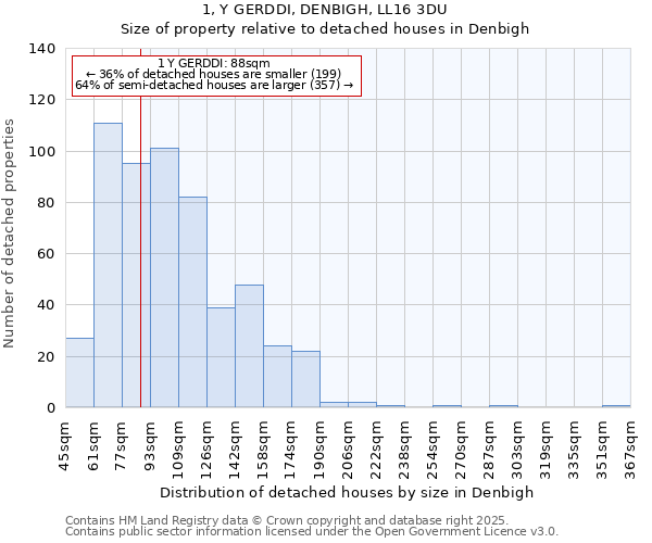 1, Y GERDDI, DENBIGH, LL16 3DU: Size of property relative to detached houses houses in Denbigh