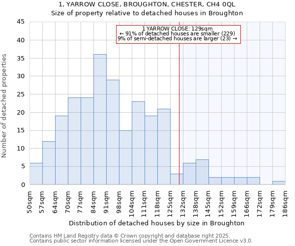 1, YARROW CLOSE, BROUGHTON, CHESTER, CH4 0QL: Size of property relative to detached houses houses in Broughton