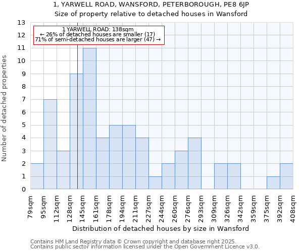 1, YARWELL ROAD, WANSFORD, PETERBOROUGH, PE8 6JP: Size of property relative to detached houses houses in Wansford