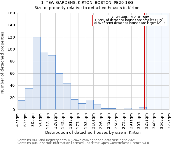 1, YEW GARDENS, KIRTON, BOSTON, PE20 1BG: Size of property relative to detached houses houses in Kirton