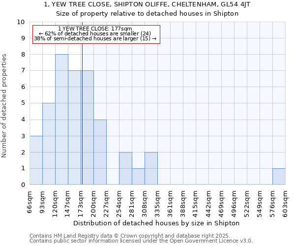 1, YEW TREE CLOSE, SHIPTON OLIFFE, CHELTENHAM, GL54 4JT: Size of property relative to detached houses houses in Shipton