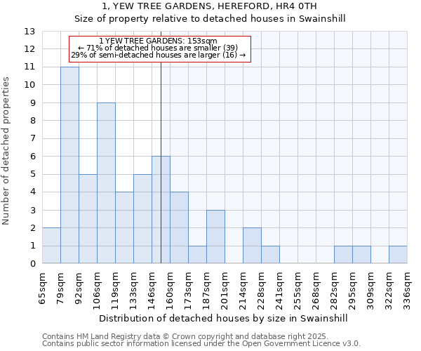 1, YEW TREE GARDENS, HEREFORD, HR4 0TH: Size of property relative to detached houses houses in Swainshill
