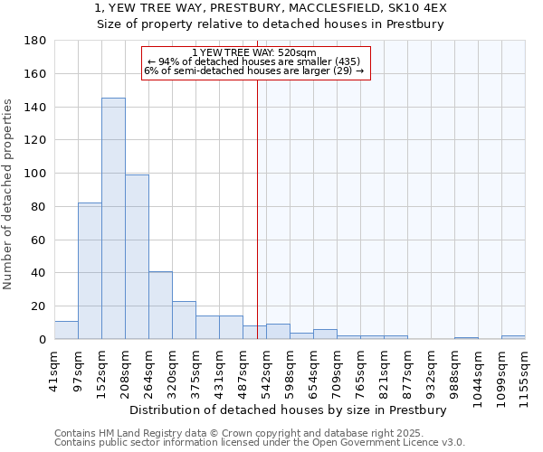 1, YEW TREE WAY, PRESTBURY, MACCLESFIELD, SK10 4EX: Size of property relative to detached houses houses in Prestbury