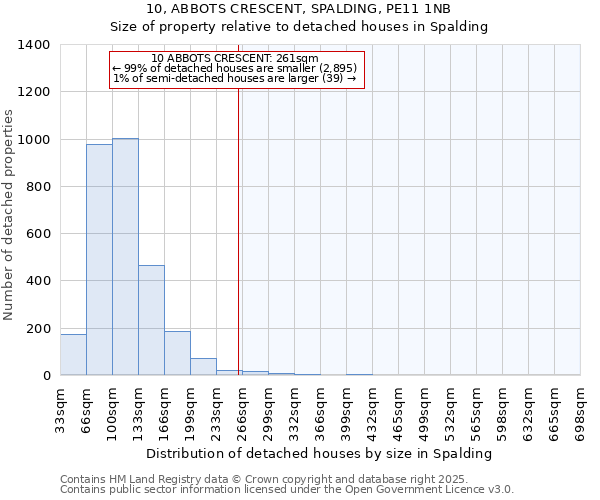 10, ABBOTS CRESCENT, SPALDING, PE11 1NB: Size of property relative to detached houses houses in Spalding