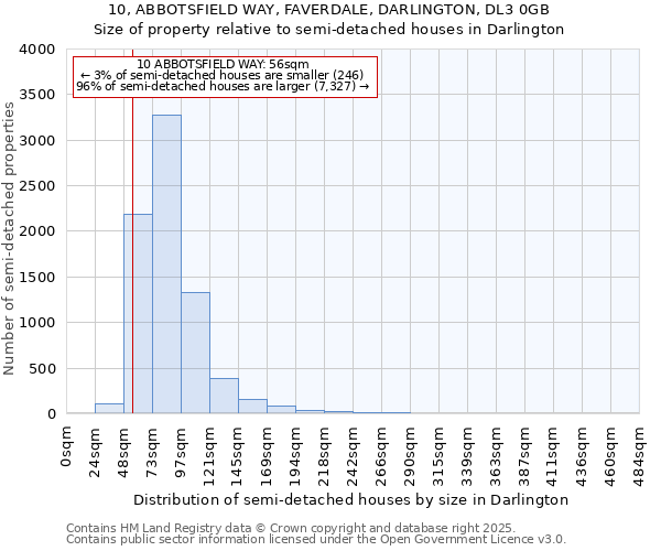 10, ABBOTSFIELD WAY, FAVERDALE, DARLINGTON, DL3 0GB: Size of property relative to semi-detached houses houses in Darlington