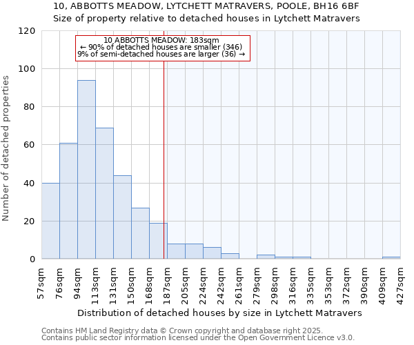 10, ABBOTTS MEADOW, LYTCHETT MATRAVERS, POOLE, BH16 6BF: Size of property relative to detached houses houses in Lytchett Matravers