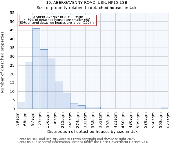 10, ABERGAVENNY ROAD, USK, NP15 1SB: Size of property relative to detached houses houses in Usk