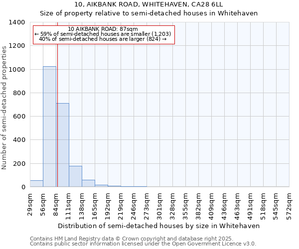 10, AIKBANK ROAD, WHITEHAVEN, CA28 6LL: Size of property relative to semi-detached houses houses in Whitehaven