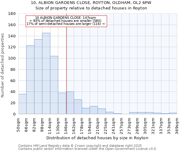 10, ALBION GARDENS CLOSE, ROYTON, OLDHAM, OL2 6PW: Size of property relative to detached houses houses in Royton