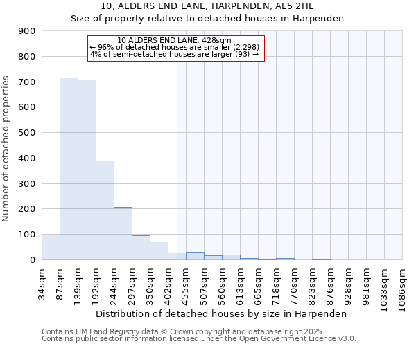 10, ALDERS END LANE, HARPENDEN, AL5 2HL: Size of property relative to detached houses houses in Harpenden