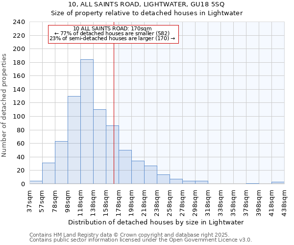 10, ALL SAINTS ROAD, LIGHTWATER, GU18 5SQ: Size of property relative to detached houses in Lightwater