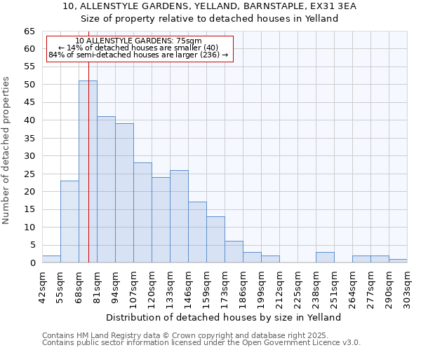 10, ALLENSTYLE GARDENS, YELLAND, BARNSTAPLE, EX31 3EA: Size of property relative to detached houses houses in Yelland