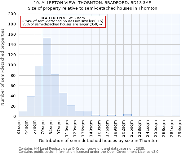 10, ALLERTON VIEW, THORNTON, BRADFORD, BD13 3AE: Size of property relative to semi-detached houses houses in Thornton