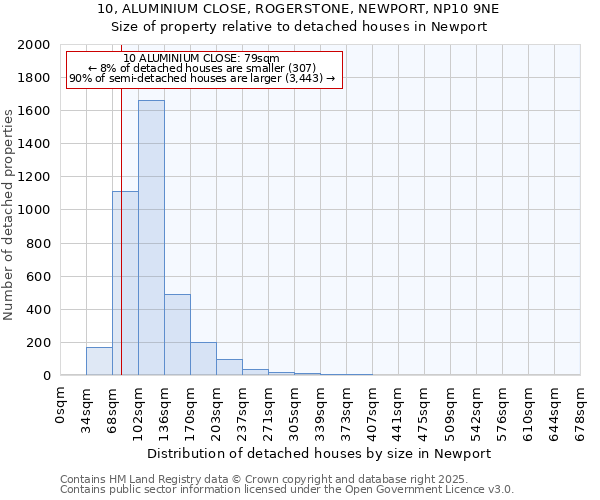 10, ALUMINIUM CLOSE, ROGERSTONE, NEWPORT, NP10 9NE: Size of property relative to detached houses houses in Newport