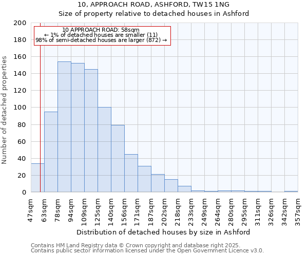 10, APPROACH ROAD, ASHFORD, TW15 1NG: Size of property relative to detached houses houses in Ashford