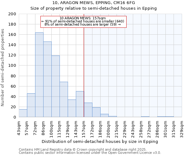 10, ARAGON MEWS, EPPING, CM16 6FG: Size of property relative to semi-detached houses houses in Epping
