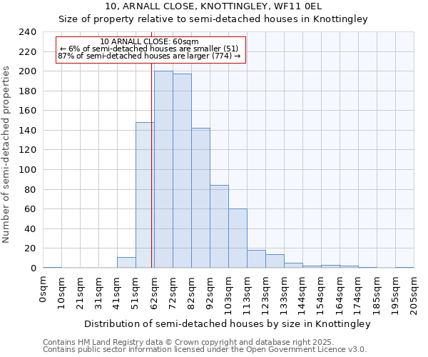 10, ARNALL CLOSE, KNOTTINGLEY, WF11 0EL: Size of property relative to detached houses in Knottingley