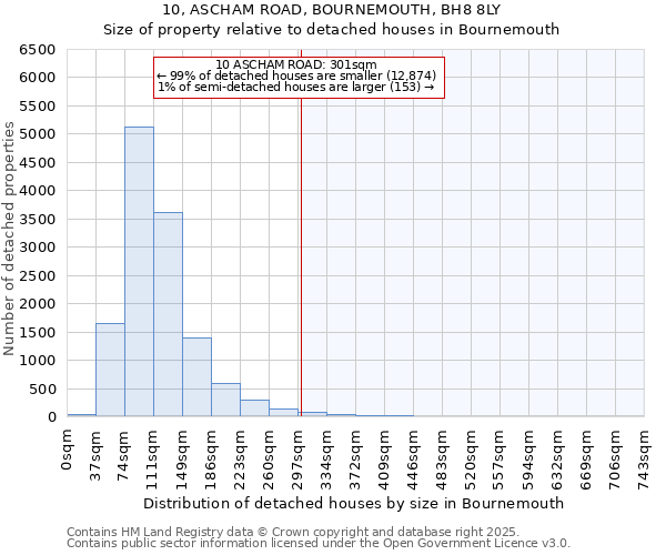 10, ASCHAM ROAD, BOURNEMOUTH, BH8 8LY: Size of property relative to detached houses houses in Bournemouth