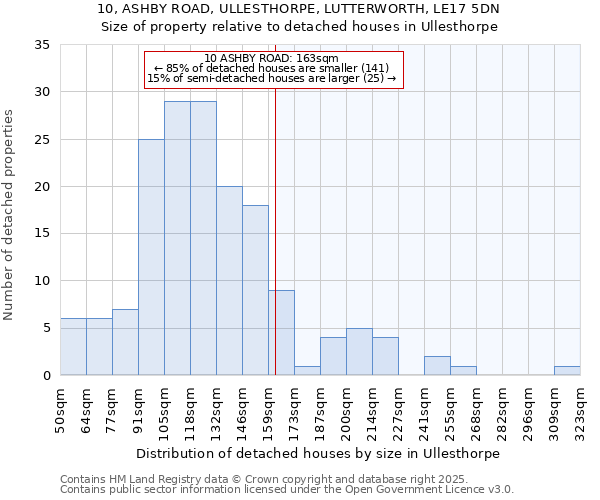 10, ASHBY ROAD, ULLESTHORPE, LUTTERWORTH, LE17 5DN: Size of property relative to detached houses houses in Ullesthorpe