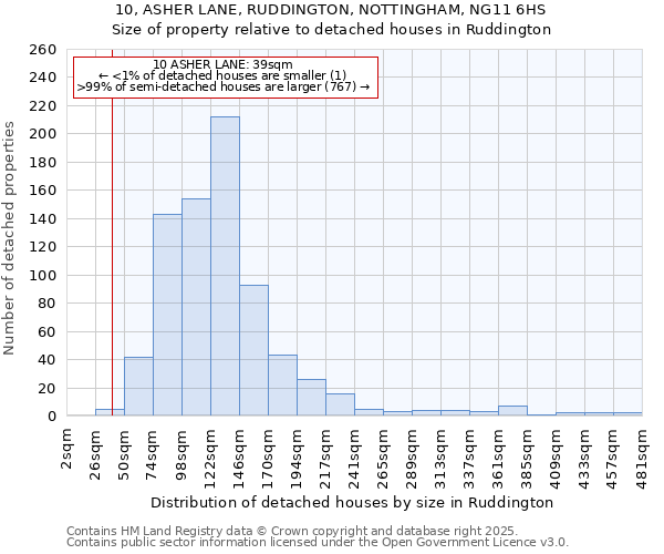 10, ASHER LANE, RUDDINGTON, NOTTINGHAM, NG11 6HS: Size of property relative to detached houses in Ruddington