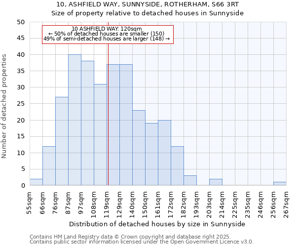 10, ASHFIELD WAY, SUNNYSIDE, ROTHERHAM, S66 3RT: Size of property relative to detached houses houses in Sunnyside