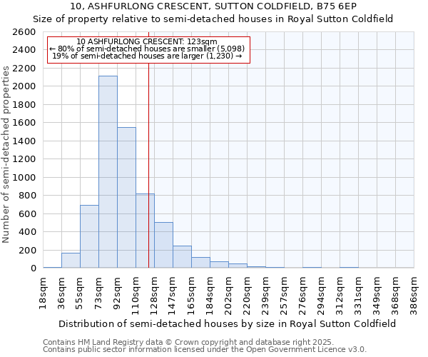 10, ASHFURLONG CRESCENT, SUTTON COLDFIELD, B75 6EP: Size of property relative to detached houses in Royal Sutton Coldfield