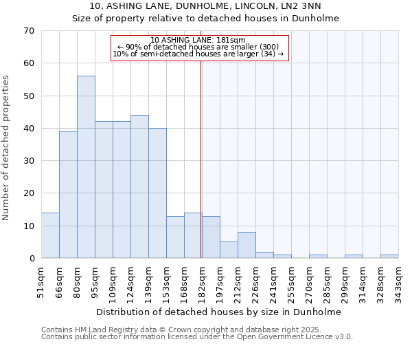 10, ASHING LANE, DUNHOLME, LINCOLN, LN2 3NN: Size of property relative to detached houses houses in Dunholme