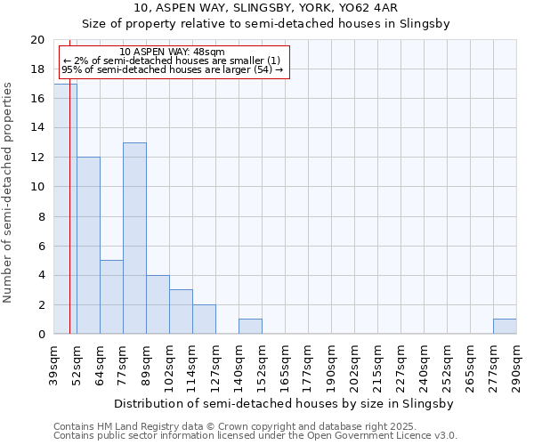 10, ASPEN WAY, SLINGSBY, YORK, YO62 4AR: Size of property relative to semi-detached houses houses in Slingsby