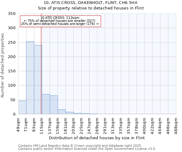 10, ATIS CROSS, OAKENHOLT, FLINT, CH6 5HA: Size of property relative to detached houses houses in Flint