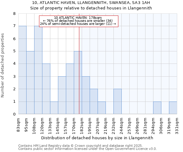 10, ATLANTIC HAVEN, LLANGENNITH, SWANSEA, SA3 1AH: Size of property relative to detached houses in Llangennith