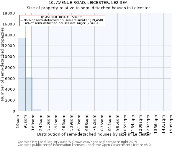 10, AVENUE ROAD, LEICESTER, LE2 3EA: Size of property relative to semi-detached houses houses in Leicester